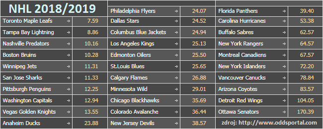 Tabuľka kurzových favoritov na zisk Stanley Cupu